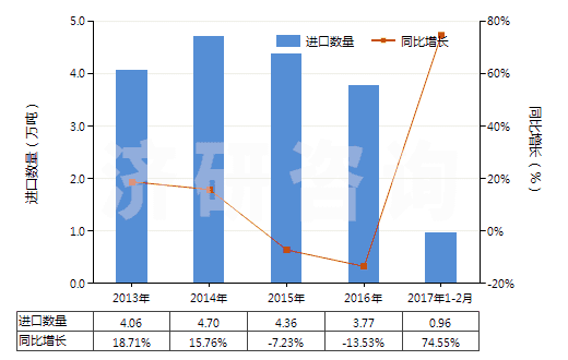 2013-2017年2月中國丁腈橡膠膠乳(HS40025100)進(jìn)口量及增速統(tǒng)計(jì) 2013-2017年2月中國丁腈橡膠膠乳(HS40025100)進(jìn)口量及增速統(tǒng)計(jì)